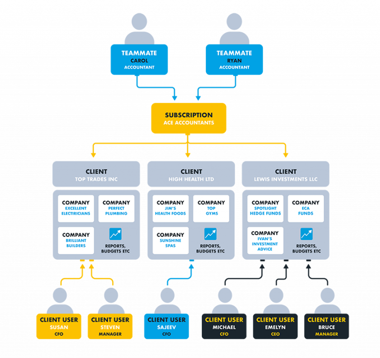 Multi-client - Manage multiple clients & accounts - Joiin