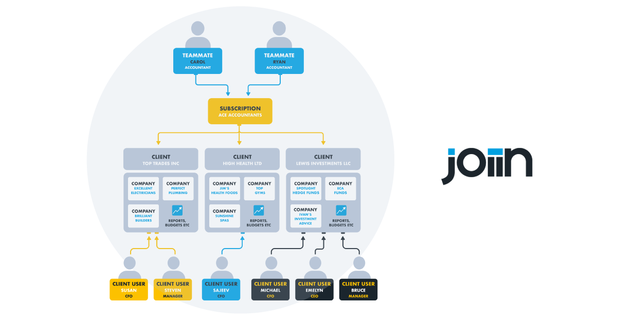 Multi-client - Manage multiple clients & accounts - Joiin