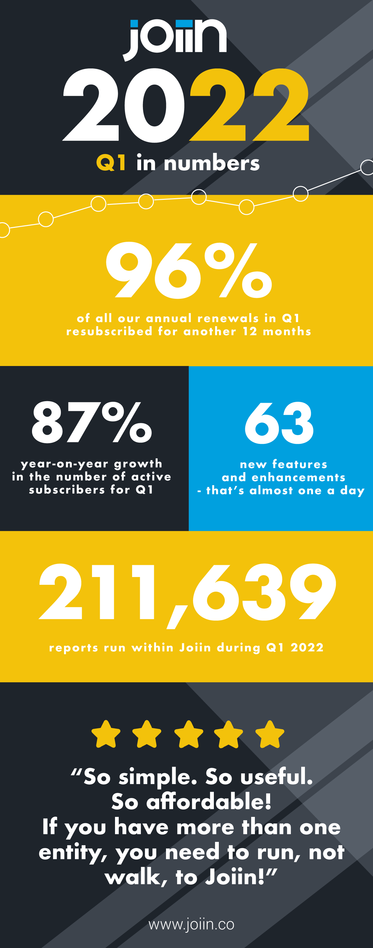 Joiin infographic showing 2022's Q1 in numbers