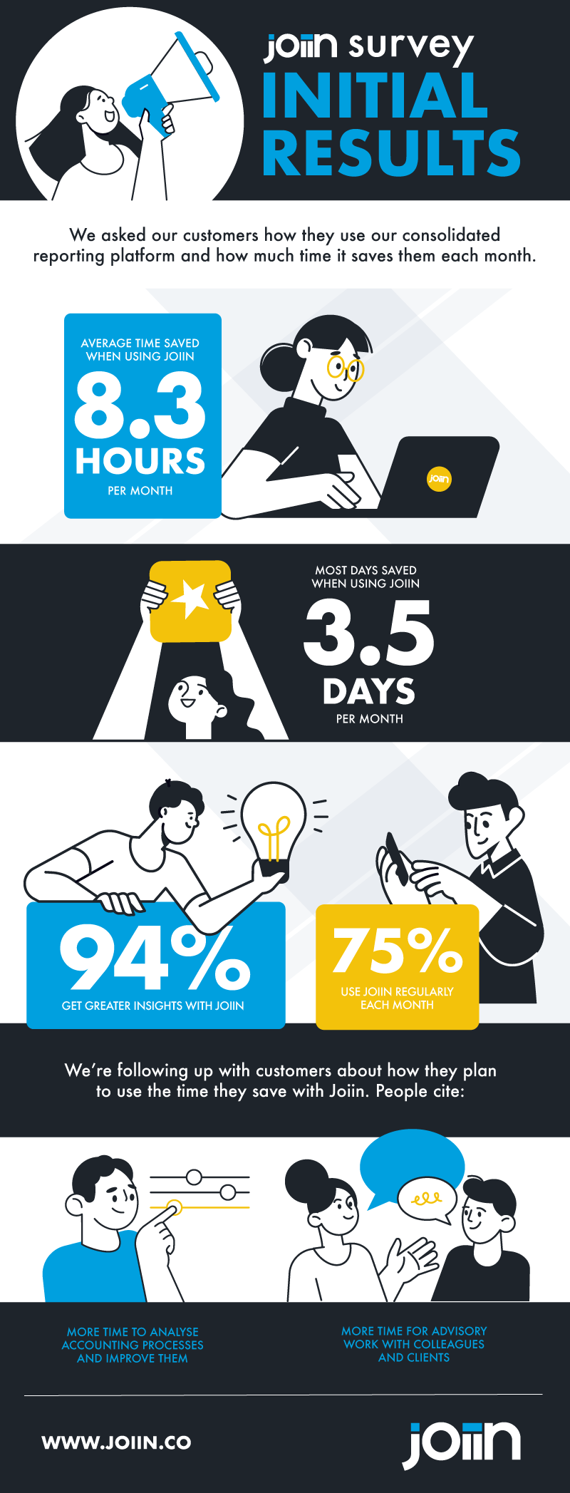 Joiin customer survey results infographic