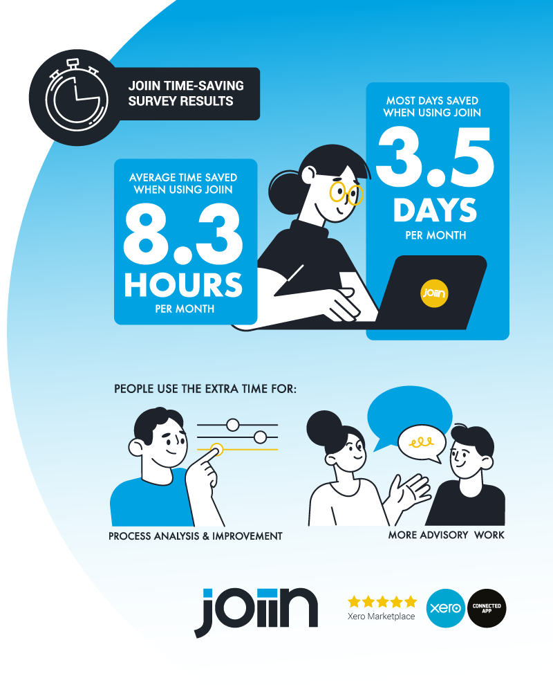 Time-saving survey results taken from recent Joiin customer responses