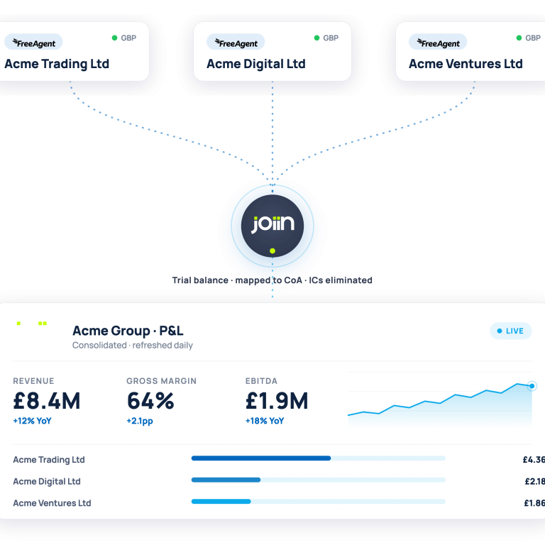 Three company cards (Acme Trading Ltd, Acme Digital Ltd, Acme Ventures Ltd) connected to a central blue circular CTA on a dark dashboard background.