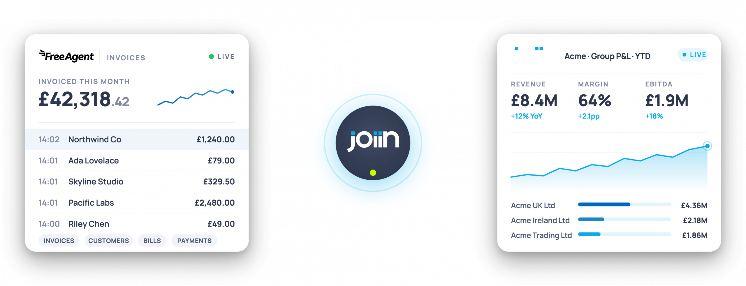Left panel shows a FreeAgent invoices dashboard with a large £42,318 total and a line graph; middle panel features a circular JoIn logo with blue glow and the text 'LIVE SYNC • DAILY REFRESH'; right panel displays an Acme P&L dashboard with revenue £8.4M, 64% margin, and a rising chart.