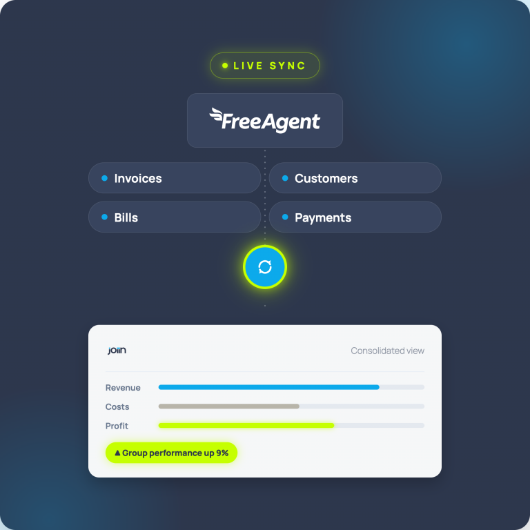 Diagram of a dashboard flow: Live Sync between FreeAgent and modules like Invoices, Customers, Bills, and Payments with a highlighted KPI showing group performance up 9%.