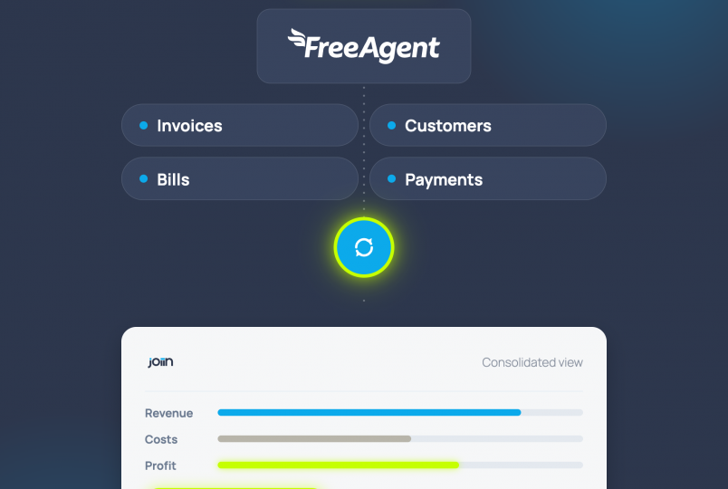 Diagram of a dashboard flow: Live Sync between FreeAgent and modules like Invoices, Customers, Bills, and Payments with a highlighted KPI showing group performance up 9%.